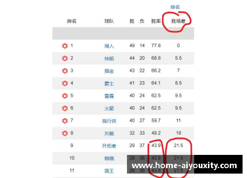 ayx爱游戏NBA球队排名榜：最新积分排名及胜率分析 - 副本